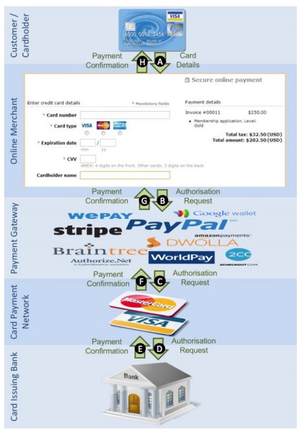 Secure Payment Confirmation, Payments