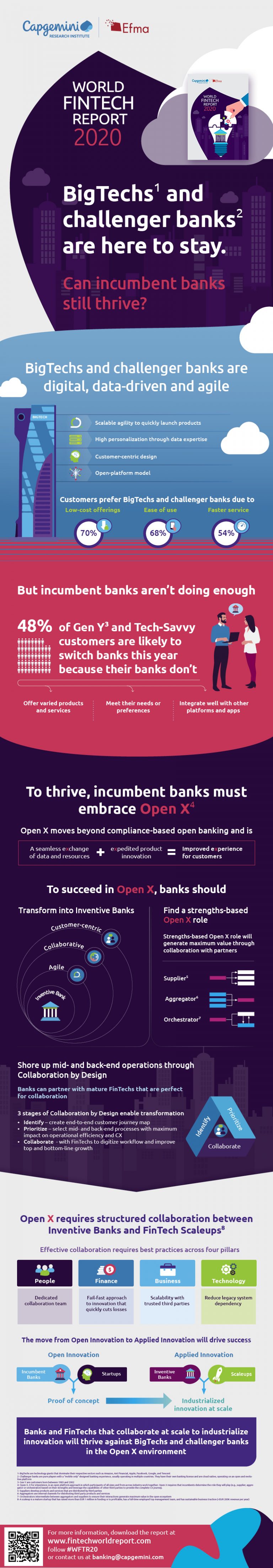 Overview of The World Fintech Report 2020 by Capgemini (Infographic)